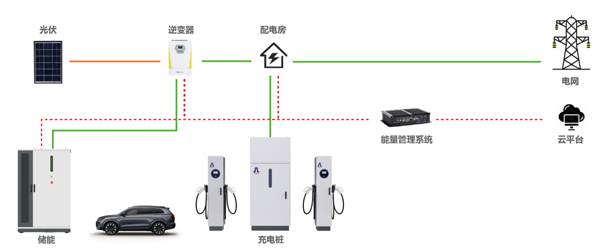告別用電焦慮，光儲充一體化如何改變能源格局(圖1)